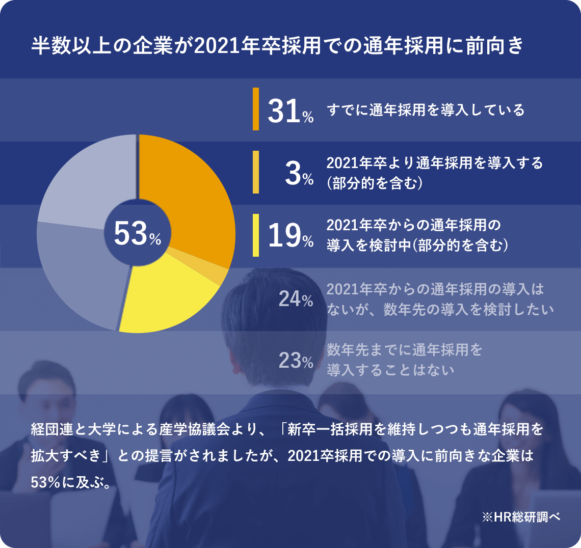 半数以上の企業が2021年卒採用での通年採用に前向き