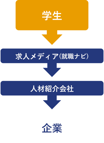 学生→求人メディア（就職ナビ）→人材紹介会社→企業