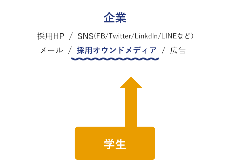 企業 採用HP/SNS(FB/Twitter/Linkdln/LINEなど）メール/採用オウンドメディア/広告→←学生