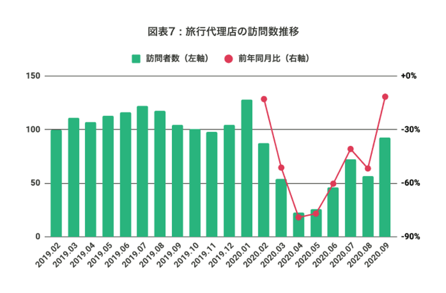 Go Toトラベルキャンペーン東京解禁で本命以上の快進撃 ポータルサイトが好調 Profutureマーケティングソリューション Marketrunk