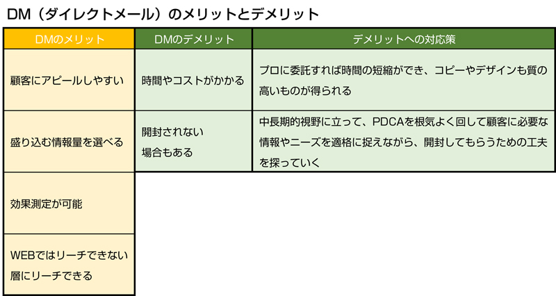 マーケティングにおけるdmの役割とは その効果と実施のためのポイント Marketrunk