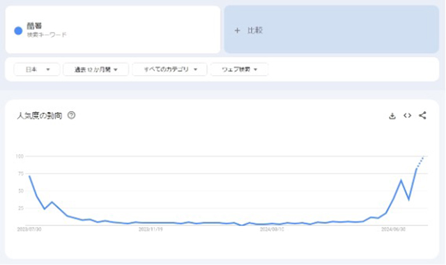 スクリーンショット：「酷暑」というキーワードの検索需要を調べたもの