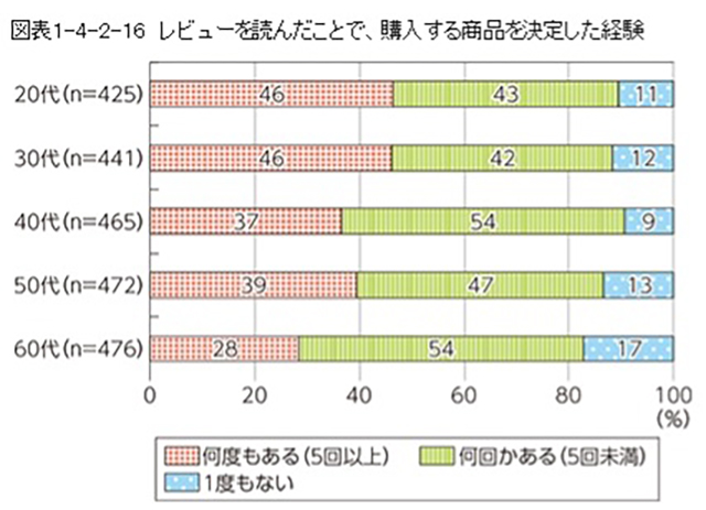 グラフ：レビューを読んだことで、購入する商品を決定した経験