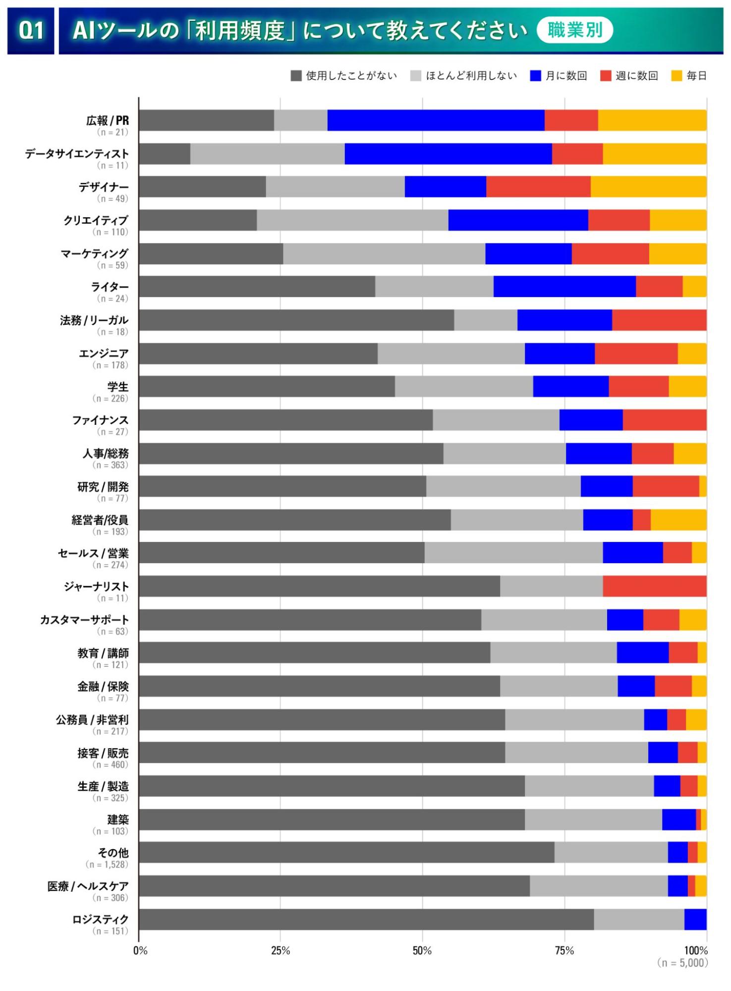 AIツールの利用頻度アンケート、広報/PR、データサイエンティスト、デザイナーが上位に