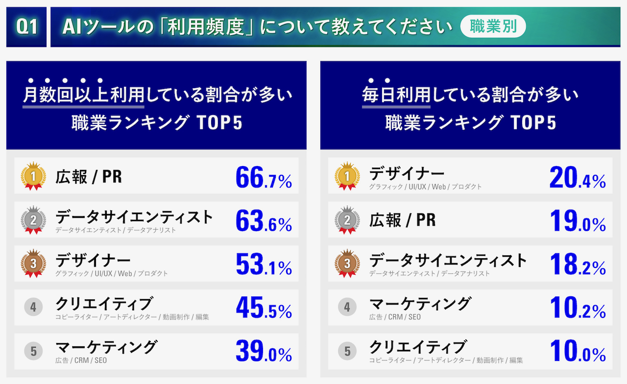 AIツールの使用頻度・職業別ランキング