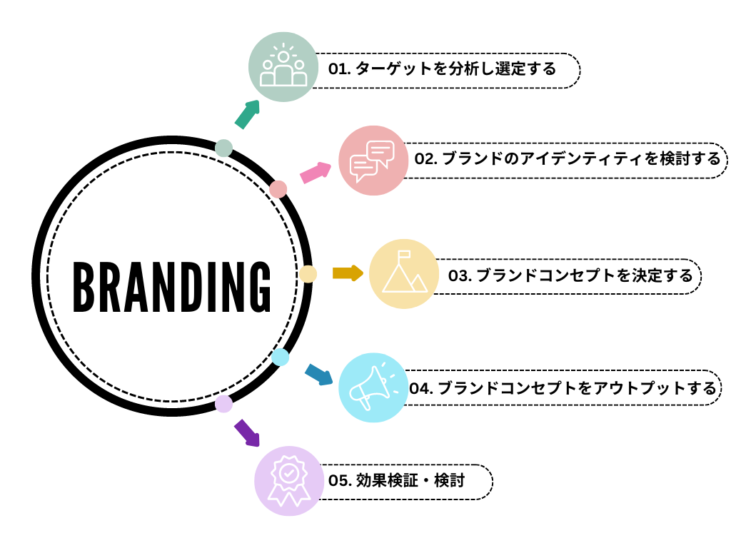 図：ブランディングの方法