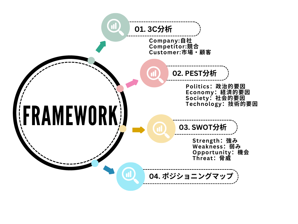 図：ブランディング戦略を成功させるフレームワーク