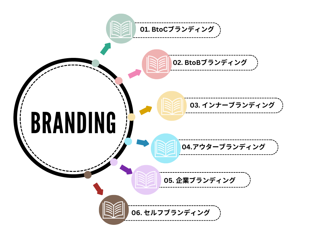 図：ブランディングの種類