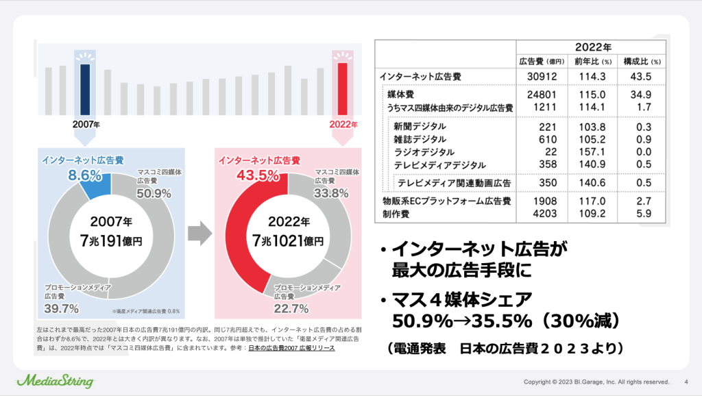 グラフ：日本の広告費におけるインターネット広告費の比率推移（2007年〜2022年）