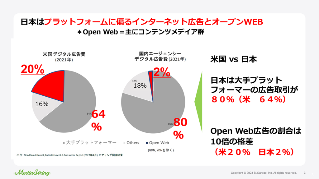 画像：日本はプラットフォームに偏るインターネット広告とオープンWEB