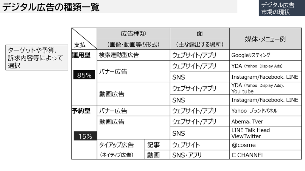 画像：デジタル広告市場の現状