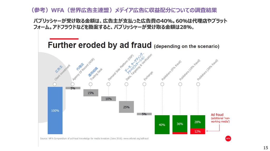 画像：メディア広告の収益配分