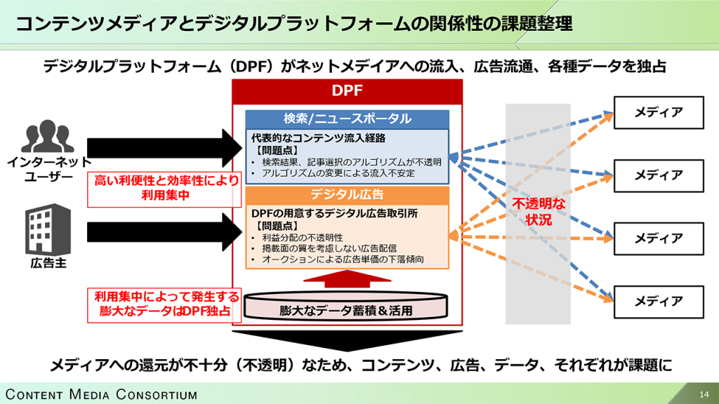 画像：コンテンツメディアとデジタルプラットフォームの関係性