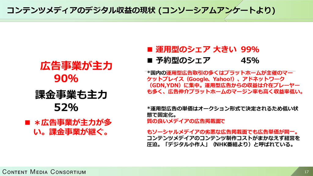 画像：コンテンツメディアの収益の現状