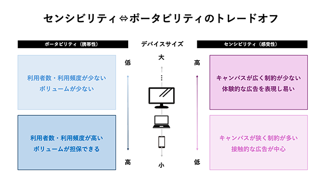 画像：センシビリティ、ポータビリティのトレードオフ