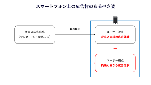 画像：スマートフォン上の広告枠のあるべき姿