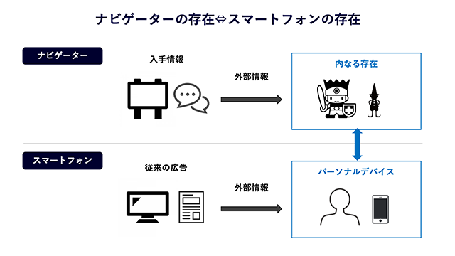 画像：ナビゲーターの存在、スマートフォンの存在