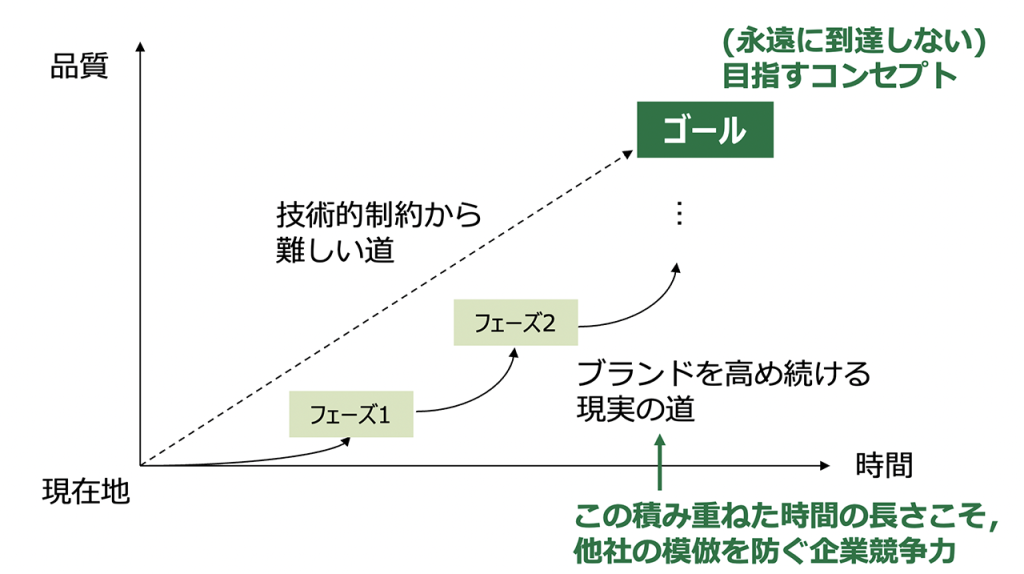 画像：ブランドマネジメントの図解（加藤拓巳氏 提供）