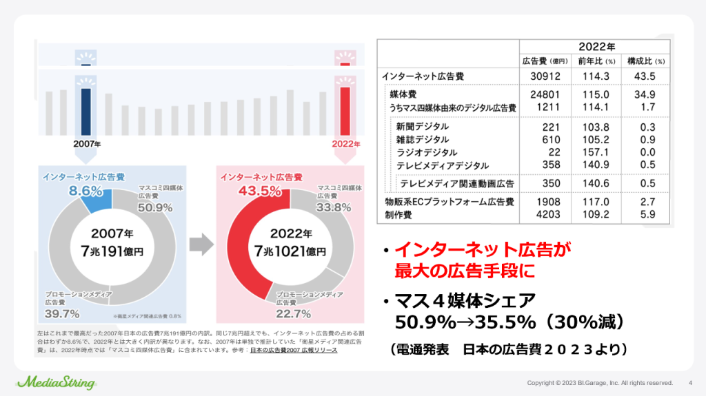 画像：日本の広告費