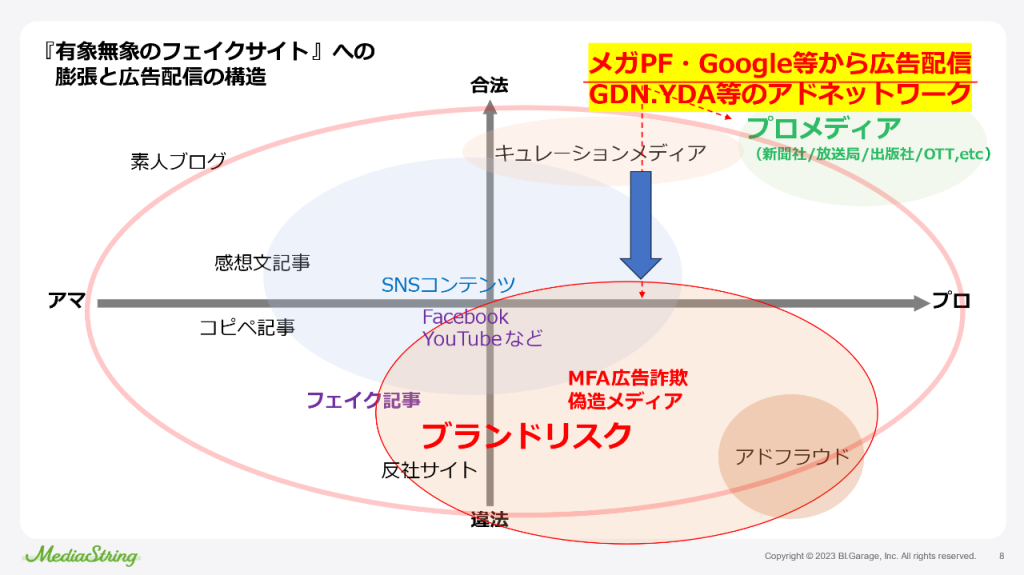 画像：「有象無象のフェイクサイト」への膨張と広告配信の構造