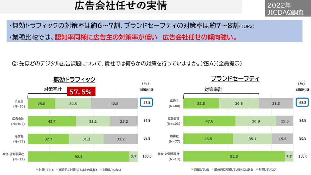 画像：デジタル広告課題について、貴社では何らかの対策を行っているか