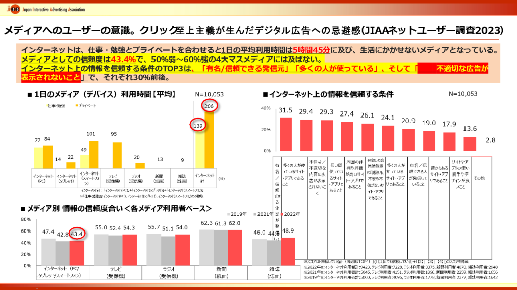 画像：メディアへのユーザーの意識。クリック至上主義が生んだデジタル広告への忌避感