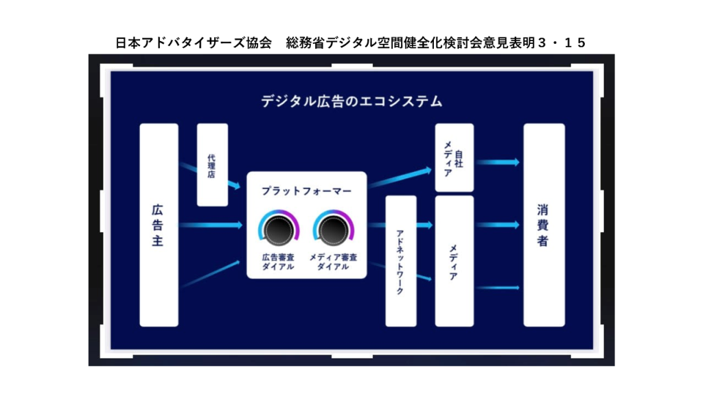 画像：総務省のデジタル情報空間健全化検討会意見表明でプレゼンした山口デジタル委員会委員長の発表資料