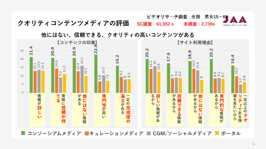 画像：クオリティコンテンツメディアの評価