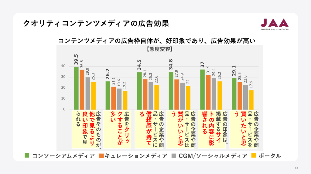 画像：クオリティコンテンツメディアの広告効果