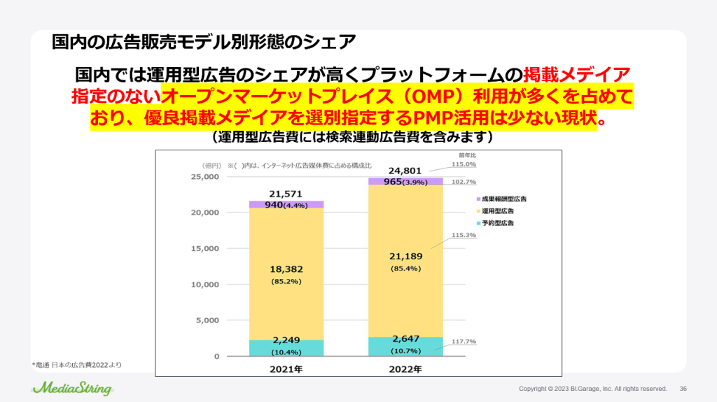 画像：国内の広告販売モデル別形態のシェア