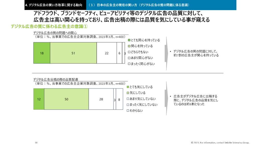 画像：デジタル広告の質に係わる広告主の意識