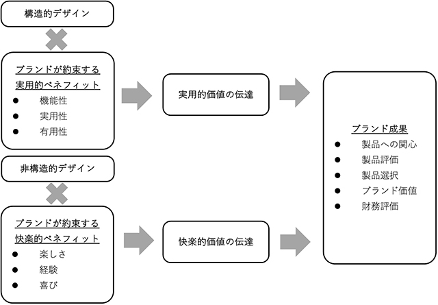 画像：視覚デザインによるベネフィットの伝達効果