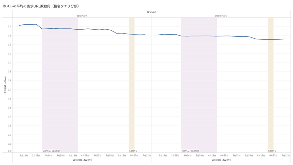 画像：ホストの平均表示URL