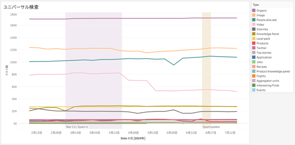 画像：ユニバーサル検索動向に大きな変動はない