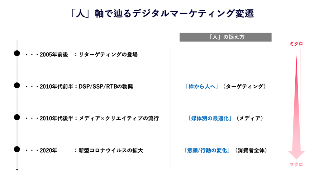 画像：「人」軸で辿るデジタルマーケティング変遷