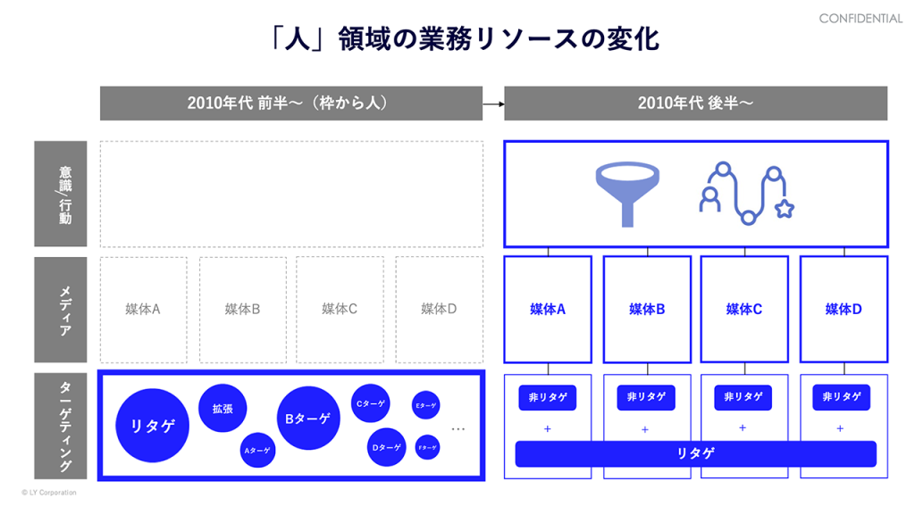 画像：「人」領域の業務リソースの変化