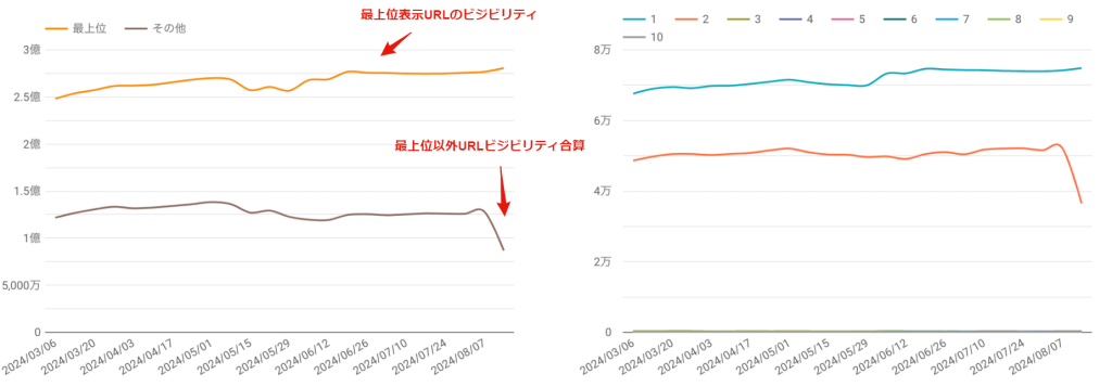 画像：大手サイトのホストの平均表示URL数動向