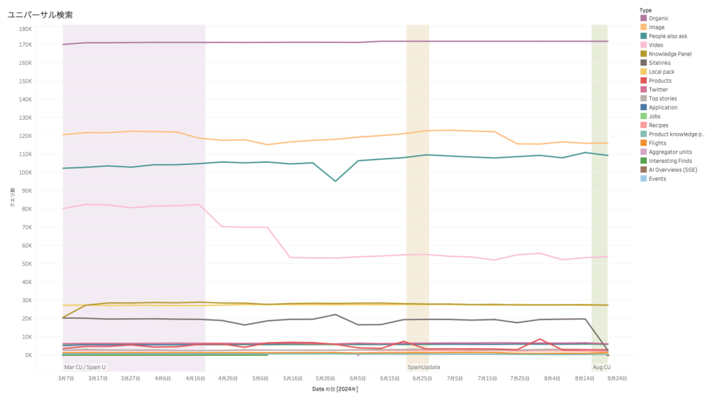 画像：ユニバーサル検索の要素別の表示件数トレンド