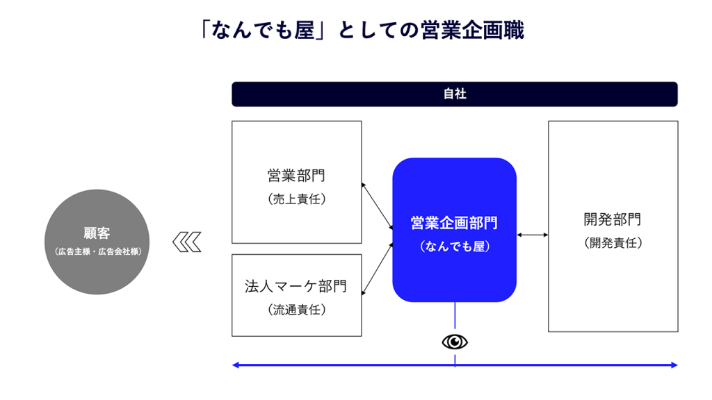 画像：「なんでも屋」としての営業企画職