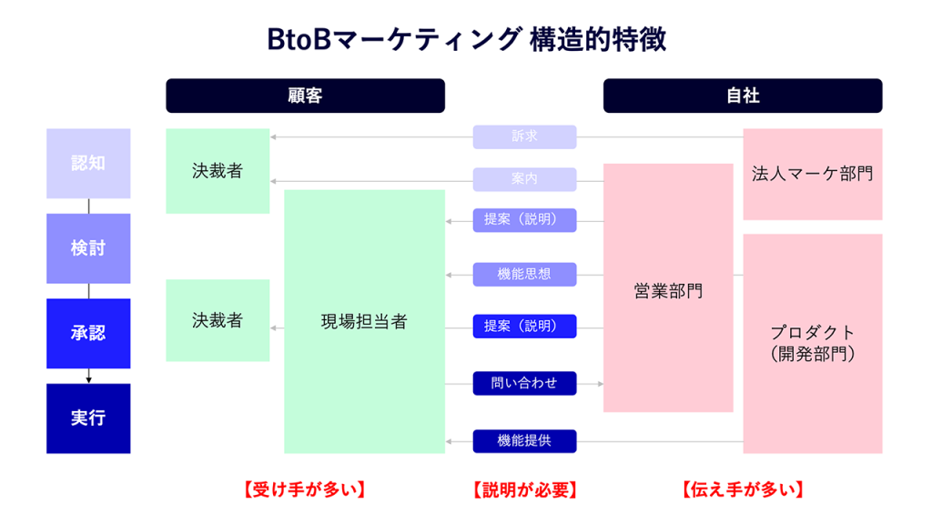 画像：BtoBマーケティング構造的特徴