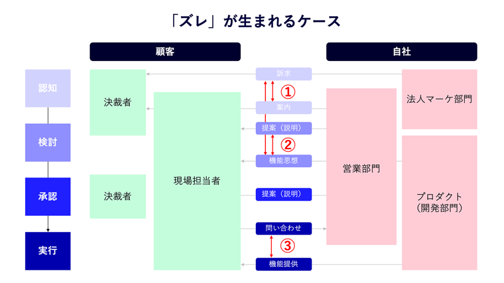 画像：「ズレ」が生まれるケース