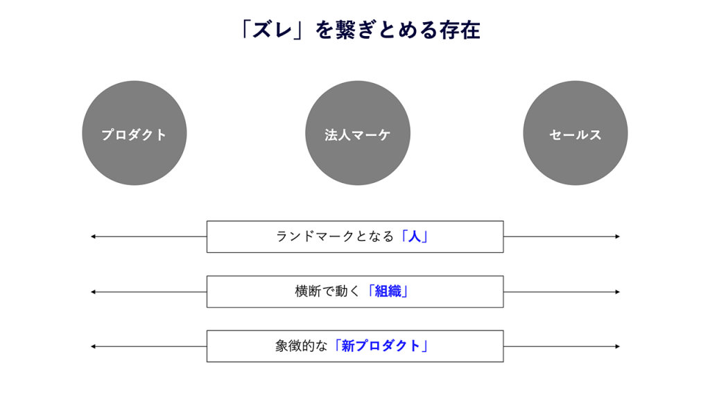 画像：「ズレ」を繋ぎとめる存在