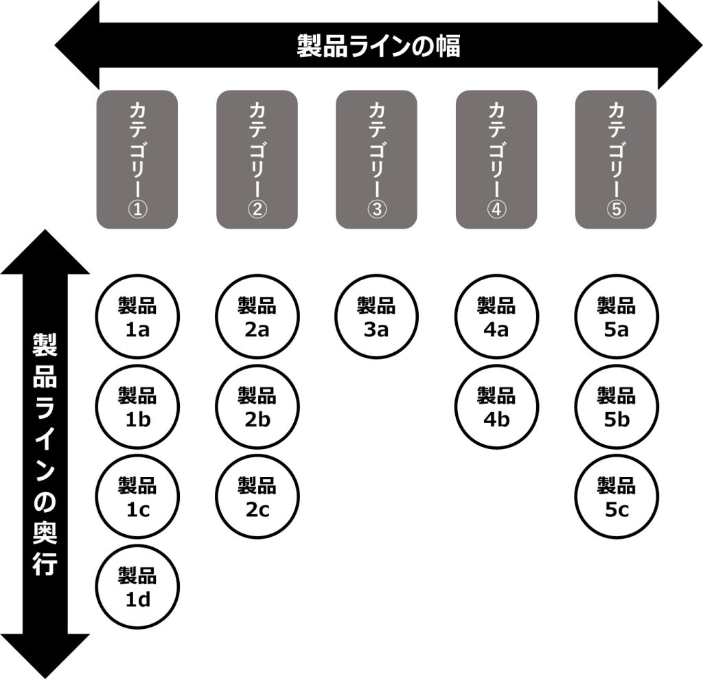 画像：プロダクトミックスと製品ライン