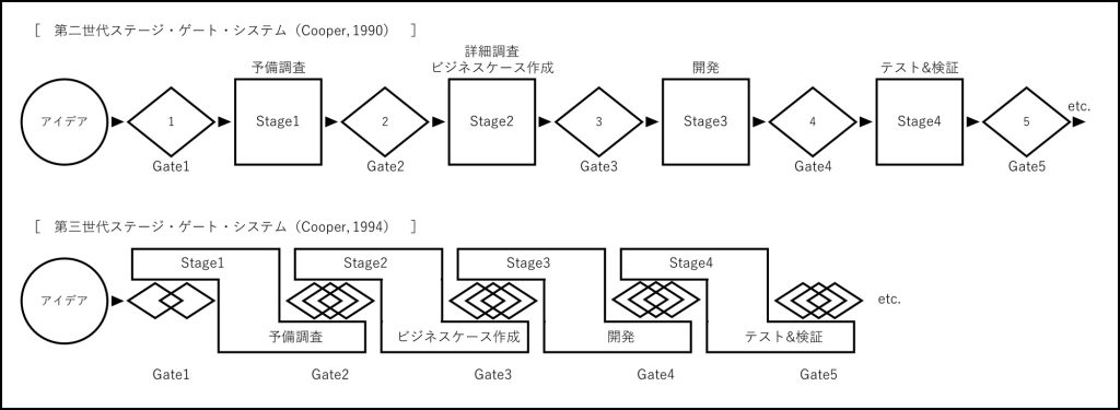 画像：製品開発プロセス