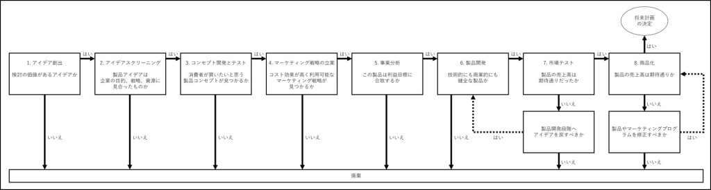 画像：製品開発の意思決定プロセスのモデル