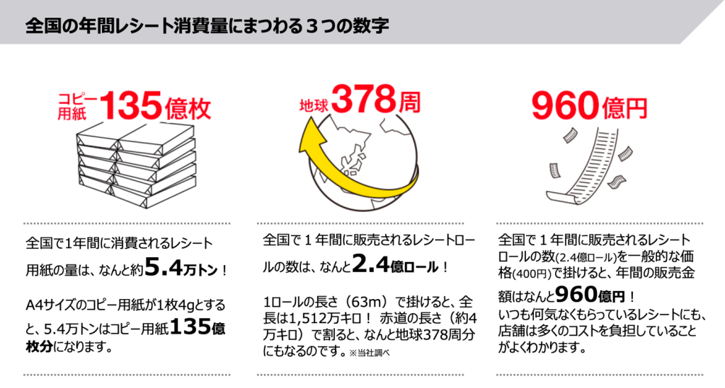 画像：全国の年間レシート消費量にまつわる3つの数字