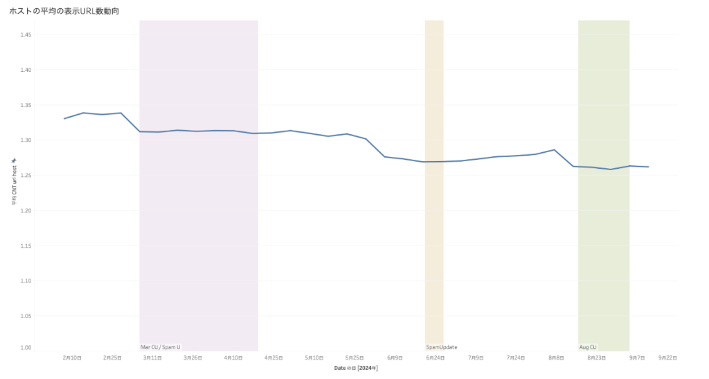 画像：ホストの平均の表示URL数動向