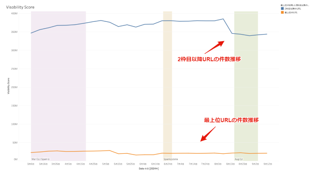 画像：減少が発生したのは2件目以降の表示URLに対してであり、最上位表示URLはほぼ影響を受けていない