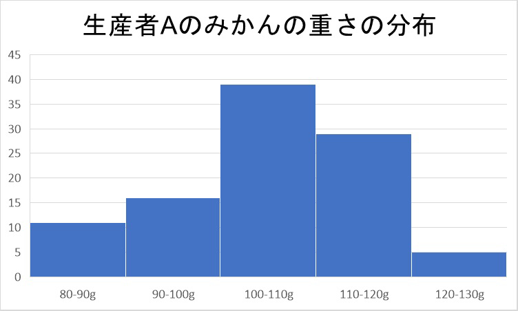 グラフ：生産者Aのみかんの重さの分布