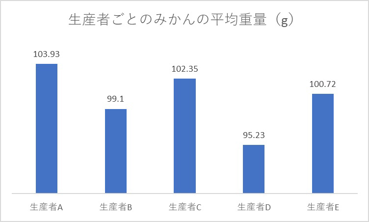 グラフ：生産者ごとのみかんの平均重量(g)